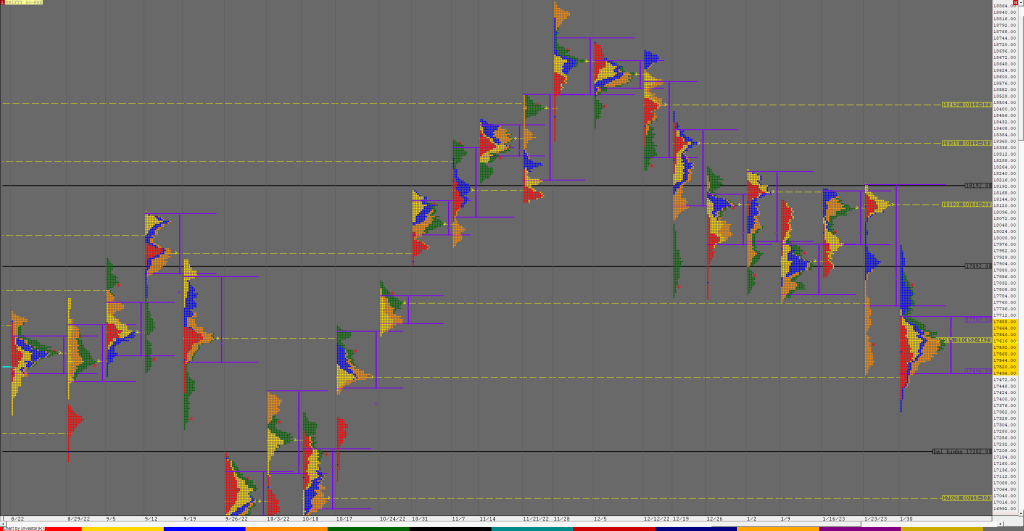 N Weekly Market Profile Analysis Dated 03Rd Feb 2023 Banknifty Futures, Charts, Day Trading, Intraday Trading, Intraday Trading Strategies, Market Profile, Market Profile Trading Strategies, Nifty Futures, Order Flow Analysis, Support And Resistance, Technical Analysis, Trading Strategies, Volume Profile Trading