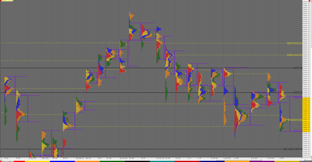 N Weekly 4 Market Profile Analysis Dated 24Th Feb 2023 Banknifty Futures, Charts, Day Trading, Intraday Trading, Intraday Trading Strategies, Market Profile, Market Profile Trading Strategies, Nifty Futures, Order Flow Analysis, Support And Resistance, Technical Analysis, Trading Strategies, Volume Profile Trading