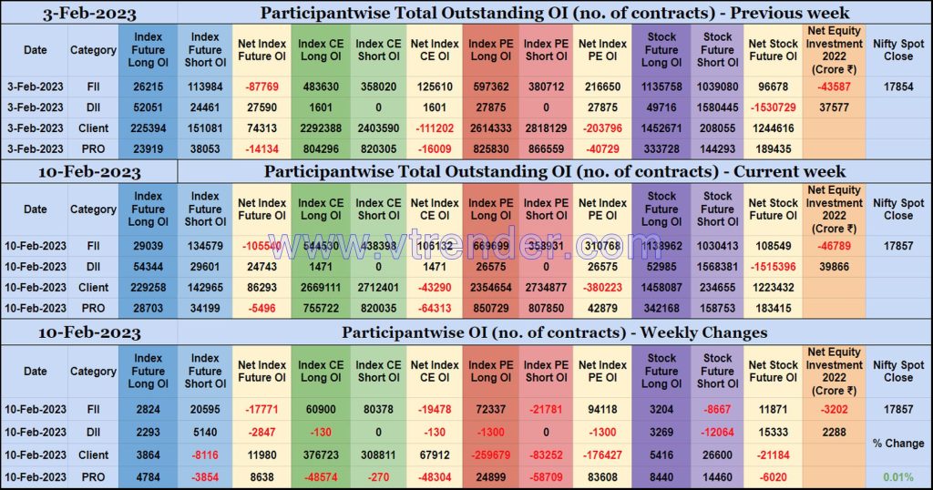 Poiweekly10Feb 1 1 Participantwise Open Interest (Weekly Changes) – 10Th Feb 2023 Client, Dii, Fii, Open Interest, Participantwise Open Interest, Props
