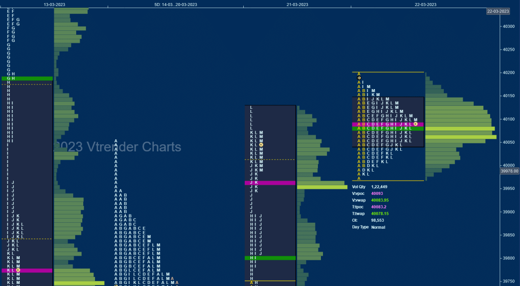 Bnf 14 Market Profile Analysis &Amp; Weekly Settlement Report Dated 23Rd Mar 2023 Banknifty Futures, Charts, Day Trading, Intraday Trading, Intraday Trading Strategies, Market Profile, Market Profile Trading Strategies, Nifty Futures, Order Flow Analysis, Support And Resistance, Technical Analysis, Trading Strategies, Volume Profile Trading