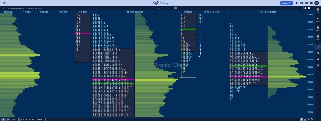 Bnf 3Db Market Profile Analysis &Amp; Weekly Settlement Report Dated 29Th Mar 2023 Banknifty Futures, Charts, Day Trading, Intraday Trading, Intraday Trading Strategies, Market Profile, Market Profile Trading Strategies, Nifty Futures, Order Flow Analysis, Support And Resistance, Technical Analysis, Trading Strategies, Volume Profile Trading