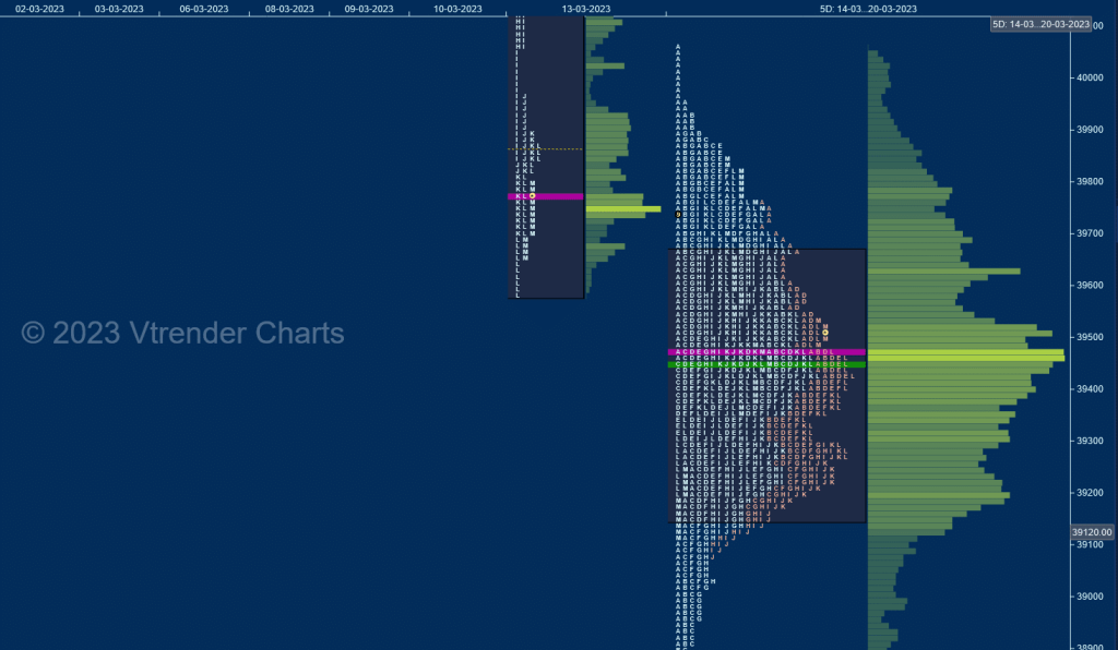 Bnf 5Db Market Profile Analysis Dated 21St Mar 2023 Banknifty Futures, Charts, Day Trading, Intraday Trading, Intraday Trading Strategies, Market Profile, Market Profile Trading Strategies, Nifty Futures, Order Flow Analysis, Support And Resistance, Technical Analysis, Trading Strategies, Volume Profile Trading