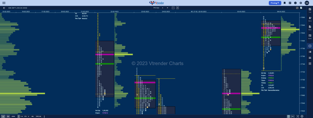 Nf 3 Market Profile Analysis Dated 08Th Mar 2023 Banknifty Futures, Charts, Day Trading, Intraday Trading, Intraday Trading Strategies, Market Profile, Market Profile Trading Strategies, Nifty Futures, Order Flow Analysis, Support And Resistance, Technical Analysis, Trading Strategies, Volume Profile Trading