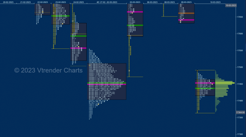 Nf 6 Market Profile Analysis Dated 13Th Mar 2023 Banknifty Futures, Charts, Day Trading, Intraday Trading, Intraday Trading Strategies, Market Profile, Market Profile Trading Strategies, Nifty Futures, Order Flow Analysis, Support And Resistance, Technical Analysis, Trading Strategies, Volume Profile Trading