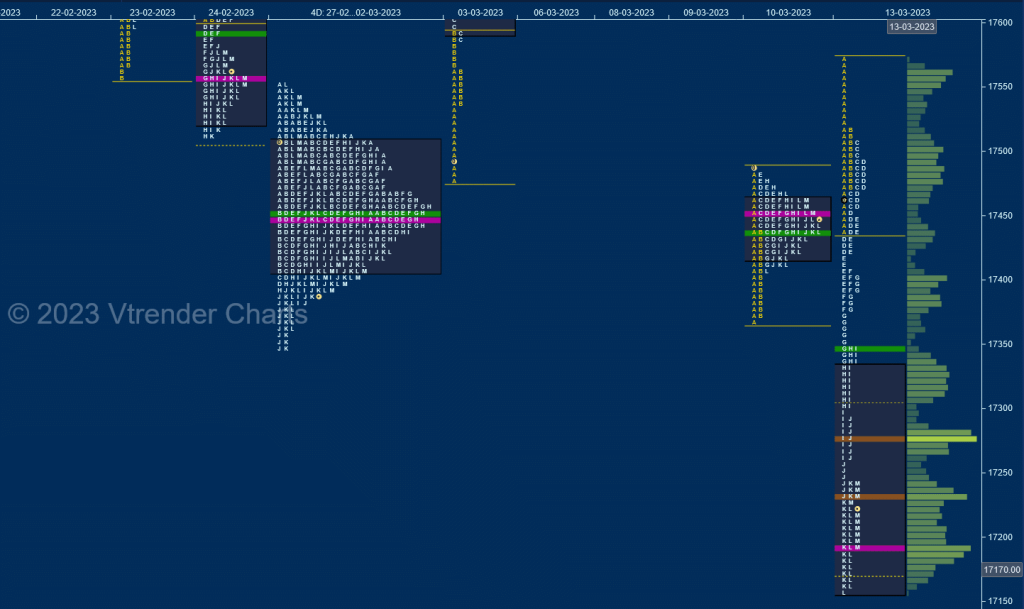 Nf 7 Market Profile Analysis Dated 14Th Mar 2023 Banknifty Futures, Charts, Day Trading, Intraday Trading, Intraday Trading Strategies, Market Profile, Market Profile Trading Strategies, Nifty Futures, Order Flow Analysis, Support And Resistance, Technical Analysis, Trading Strategies, Volume Profile Trading