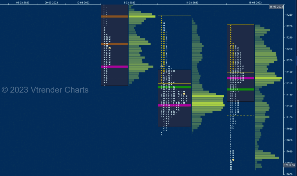 Nf 9 Market Profile Analysis &Amp; Weekly Settlement Report Dated 16Th Mar 2023 Banknifty Futures, Charts, Day Trading, Intraday Trading, Intraday Trading Strategies, Market Profile, Market Profile Trading Strategies, Nifty Futures, Order Flow Analysis, Support And Resistance, Technical Analysis, Trading Strategies, Volume Profile Trading