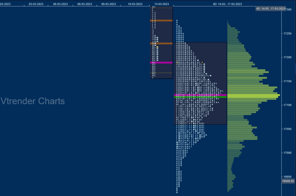 Nf 4Db 1 1 Market Profile Analysis Dated 22Nd Mar 2023 Banknifty Futures, Charts, Day Trading, Intraday Trading, Intraday Trading Strategies, Market Profile, Market Profile Trading Strategies, Nifty Futures, Order Flow Analysis, Support And Resistance, Technical Analysis, Trading Strategies, Volume Profile Trading
