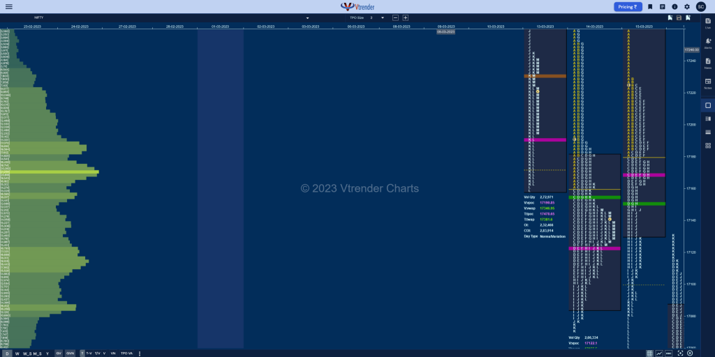 Screenshot 2023 03 23 At 19 12 27 Mp Charts 1 1 Mastering Volume Profile Trading: Understanding Hvns And Lvns In The Nse Fno #Hvnandlvn, #Nsefno, #Priceaction, #Supportandresistance, #Technicalanalysis, #Tradingeducation, #Tradingstrategy, #Tradingtips, #Volumeprofile, Marketprofile