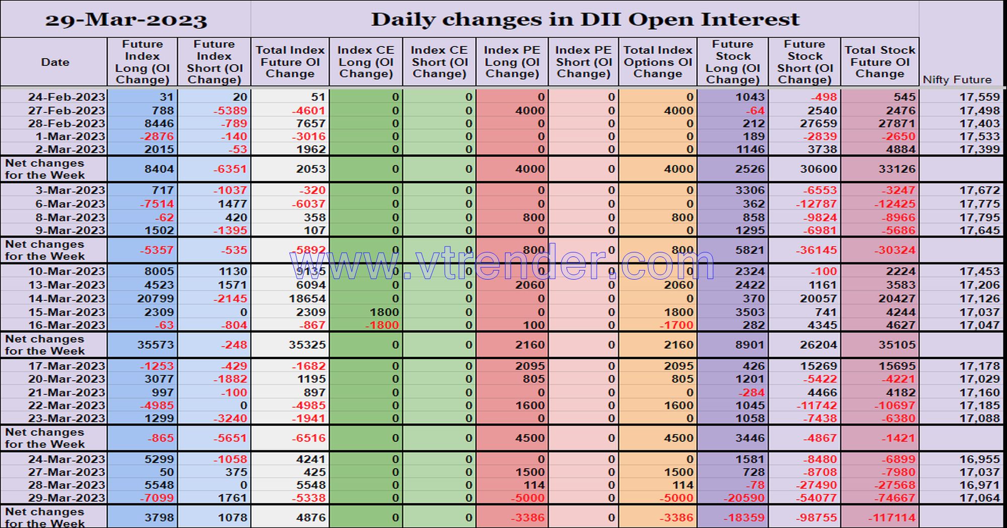 Diioi29Mar Participantwise Open Interest (Series Changes) – 29Th Mar 2023 Client, Dii, Fii, Open Interest, Participantwise Oi, Prop