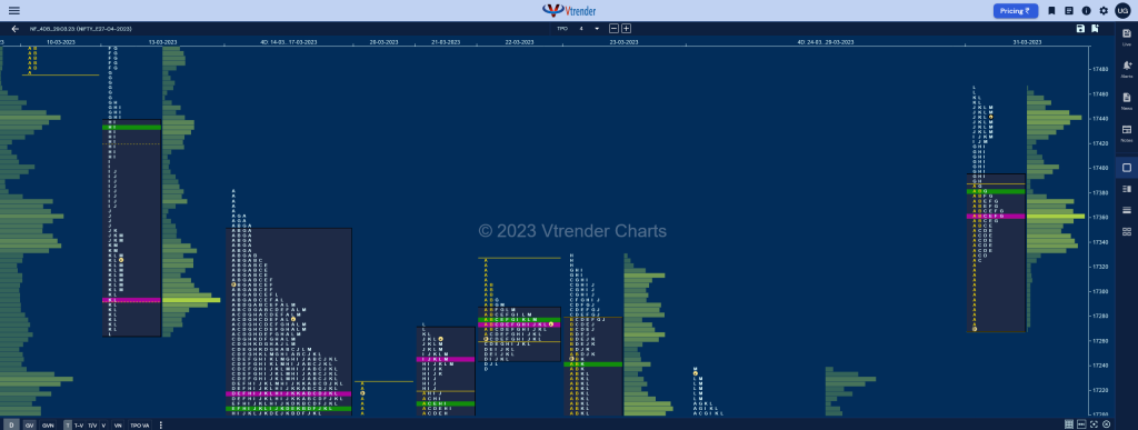 Nf Market Profile Analysis Dated 03Rd Apr 2023 Banknifty Futures, Charts, Day Trading, Intraday Trading, Intraday Trading Strategies, Market Profile, Market Profile Trading Strategies, Nifty Futures, Order Flow Analysis, Support And Resistance, Technical Analysis, Trading Strategies, Volume Profile Trading