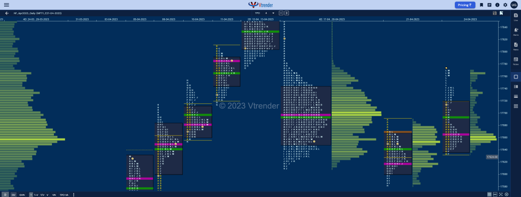 Nf 13 Market Profile Analysis Dated 25Th Apr 2023 Banknifty Futures, Charts, Day Trading, Intraday Trading, Intraday Trading Strategies, Market Profile, Market Profile Trading Strategies, Nifty Futures, Order Flow Analysis, Support And Resistance, Technical Analysis, Trading Strategies, Volume Profile Trading