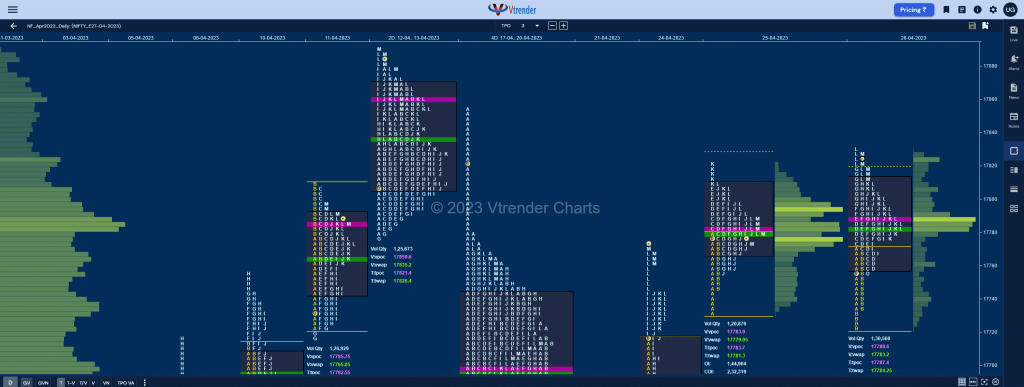 Nf 15 Market Profile Analysis &Amp; Weekly Settlement Report Dated 27Th Apr 2023 Banknifty Futures, Charts, Day Trading, Intraday Trading, Intraday Trading Strategies, Market Profile, Market Profile Trading Strategies, Nifty Futures, Order Flow Analysis, Support And Resistance, Technical Analysis, Trading Strategies, Volume Profile Trading