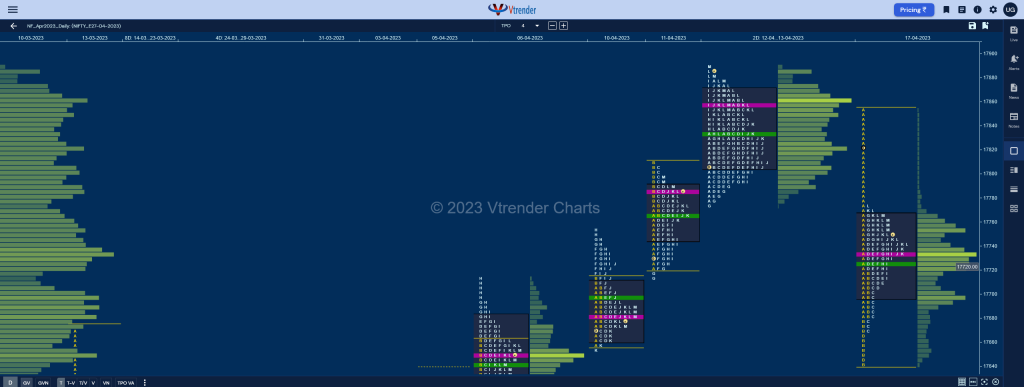 Nf 8 Market Profile Analysis Dated 18Th Apr 2023 Banknifty Futures, Charts, Day Trading, Intraday Trading, Intraday Trading Strategies, Market Profile, Market Profile Trading Strategies, Nifty Futures, Order Flow Analysis, Support And Resistance, Technical Analysis, Trading Strategies, Volume Profile Trading