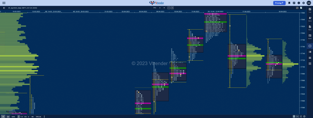 Nf 9 Market Profile Analysis Dated 19Th Apr 2023 Banknifty Futures, Charts, Day Trading, Intraday Trading, Intraday Trading Strategies, Market Profile, Market Profile Trading Strategies, Nifty Futures, Order Flow Analysis, Support And Resistance, Technical Analysis, Trading Strategies, Volume Profile Trading