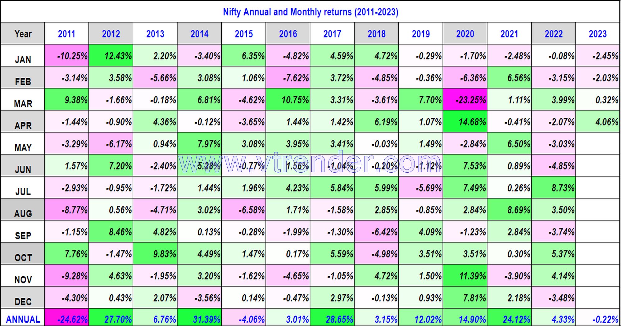 Nifty 50 Monthly and Annual returns (19912023) updated 28th APR 2023
