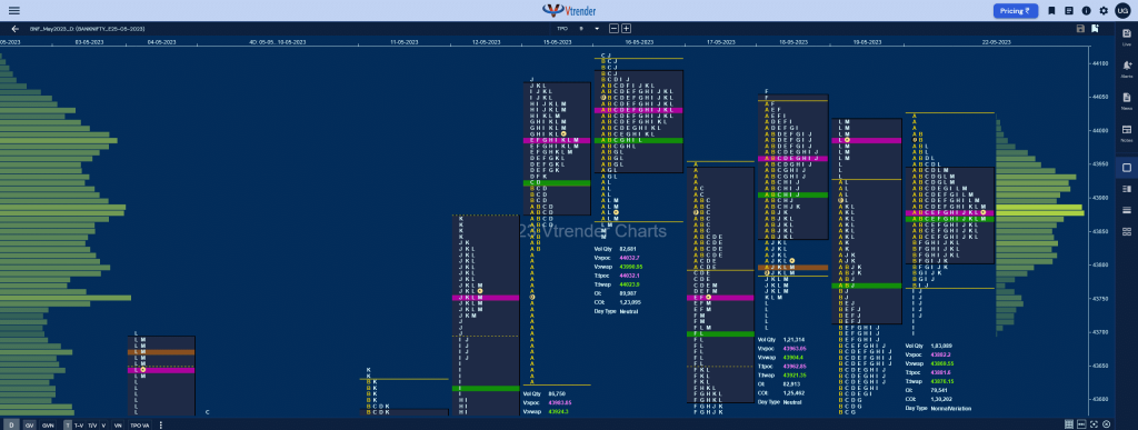 Bnf 15 Market Profile Analysis Dated 23Rd May 2023 Banknifty Futures, Charts, Day Trading, Intraday Trading, Intraday Trading Strategies, Market Profile, Market Profile Trading Strategies, Nifty Futures, Order Flow Analysis, Support And Resistance, Technical Analysis, Trading Strategies, Volume Profile Trading