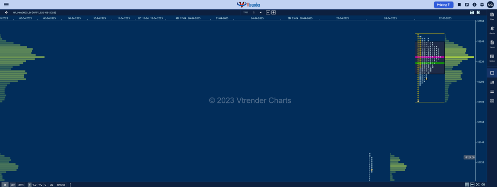 Nf 1 1 Market Profile Analysis Dated 03Rd May 2023 Banknifty Futures, Charts, Day Trading, Intraday Trading, Intraday Trading Strategies, Market Profile, Market Profile Trading Strategies, Nifty Futures, Order Flow Analysis, Support And Resistance, Technical Analysis, Trading Strategies, Volume Profile Trading