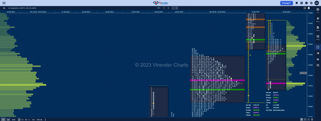Nf 11 Market Profile Analysis Dated 17Th May 2023 Banknifty Futures, Charts, Day Trading, Intraday Trading, Intraday Trading Strategies, Market Profile, Market Profile Trading Strategies, Nifty Futures, Order Flow Analysis, Support And Resistance, Technical Analysis, Trading Strategies, Volume Profile Trading