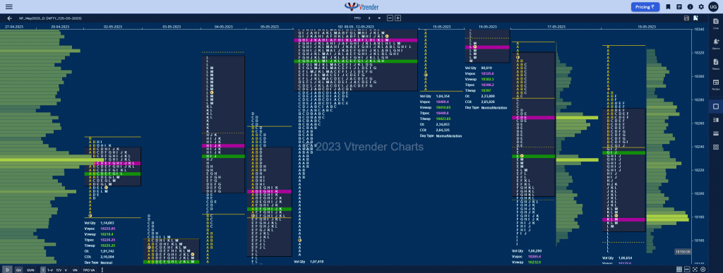 Nf 13 Market Profile Analysis Dated 22Nd May 2023 Banknifty Futures, Charts, Day Trading, Intraday Trading, Intraday Trading Strategies, Market Profile, Market Profile Trading Strategies, Nifty Futures, Order Flow Analysis, Support And Resistance, Technical Analysis, Trading Strategies, Volume Profile Trading