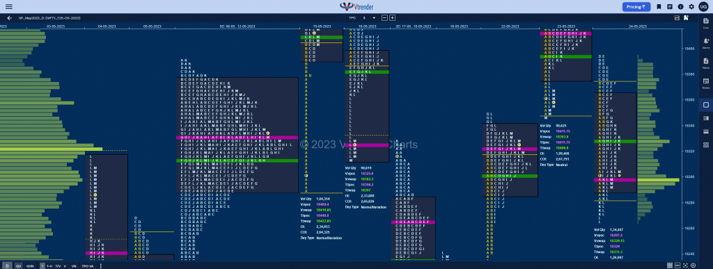 Nf 17 Market Profile Analysis &Amp; Weekly Settlement Report Dated 25Th May 2023 Banknifty Futures, Charts, Day Trading, Intraday Trading, Intraday Trading Strategies, Market Profile, Market Profile Trading Strategies, Nifty Futures, Order Flow Analysis, Support And Resistance, Technical Analysis, Trading Strategies, Volume Profile Trading
