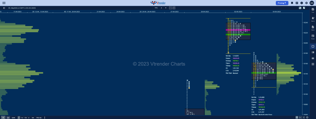 Nf 2 1 Market Profile Analysis &Amp; Weekly Settlement Report Dated 04Th May 2023 Banknifty Futures, Charts, Day Trading, Intraday Trading, Intraday Trading Strategies, Market Profile, Market Profile Trading Strategies, Nifty Futures, Order Flow Analysis, Support And Resistance, Technical Analysis, Trading Strategies, Volume Profile Trading