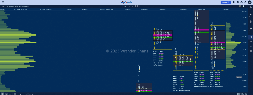 Nf 4 Market Profile Analysis Dated 08Th May 2023 Banknifty Futures, Charts, Day Trading, Intraday Trading, Intraday Trading Strategies, Market Profile, Market Profile Trading Strategies, Nifty Futures, Order Flow Analysis, Support And Resistance, Technical Analysis, Trading Strategies, Volume Profile Trading