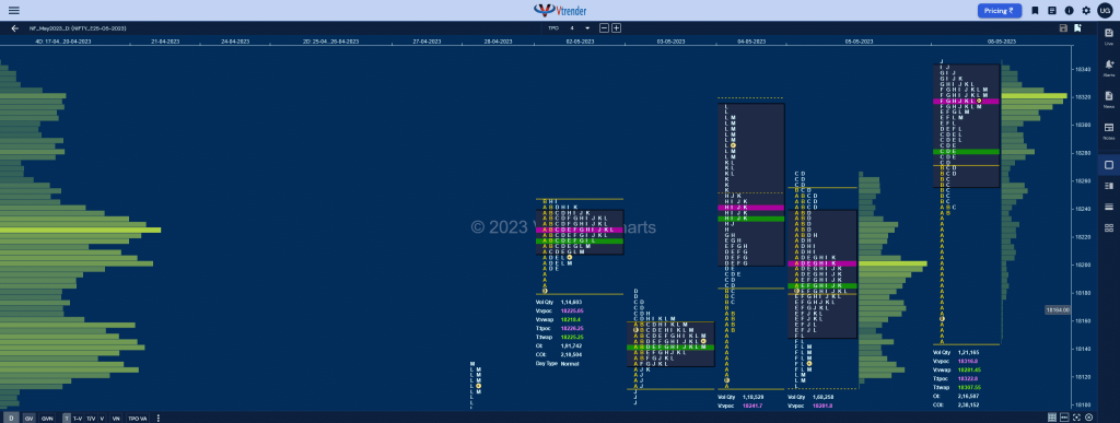 Nf 5 Market Profile Analysis Dated 09Th May 2023 Banknifty Futures, Charts, Day Trading, Intraday Trading, Intraday Trading Strategies, Market Profile, Market Profile Trading Strategies, Nifty Futures, Order Flow Analysis, Support And Resistance, Technical Analysis, Trading Strategies, Volume Profile Trading