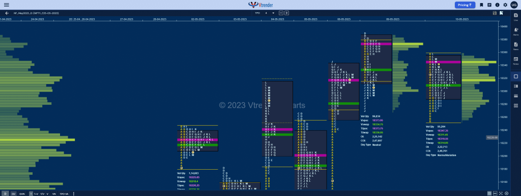 Nf 7 Market Profile Analysis &Amp; Weekly Settlement Report Dated 11Th May 2023 Banknifty Futures, Charts, Day Trading, Intraday Trading, Intraday Trading Strategies, Market Profile, Market Profile Trading Strategies, Nifty Futures, Order Flow Analysis, Support And Resistance, Technical Analysis, Trading Strategies, Volume Profile Trading