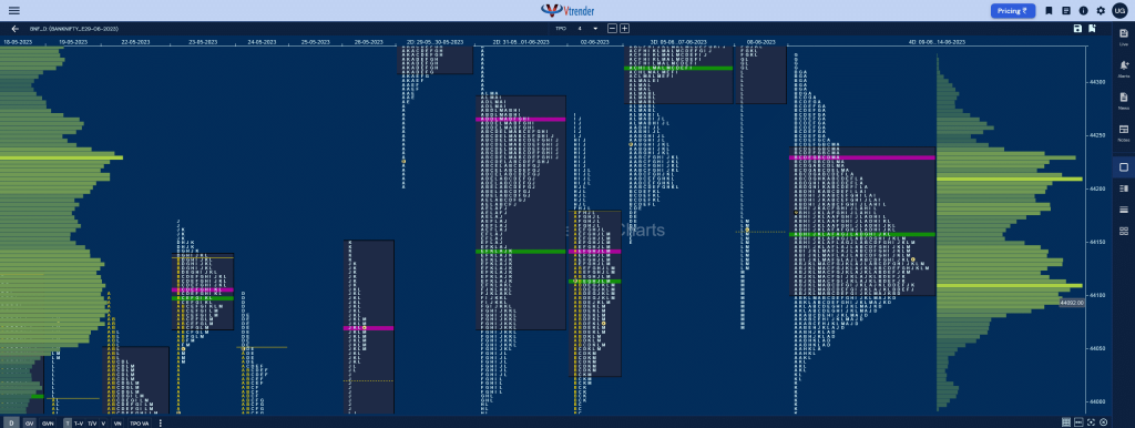 Bnf 4Db Market Profile Analysis Dated 14Th June 2023 Banknifty Futures, Charts, Day Trading, Intraday Trading, Intraday Trading St Frategies, Market Profile, Market Profile Trading Strategies, Nifty Futures, Order Flow Analysis, Support And Resistance, Technical Analysis, Trading Strategies, Volume Profile Trading