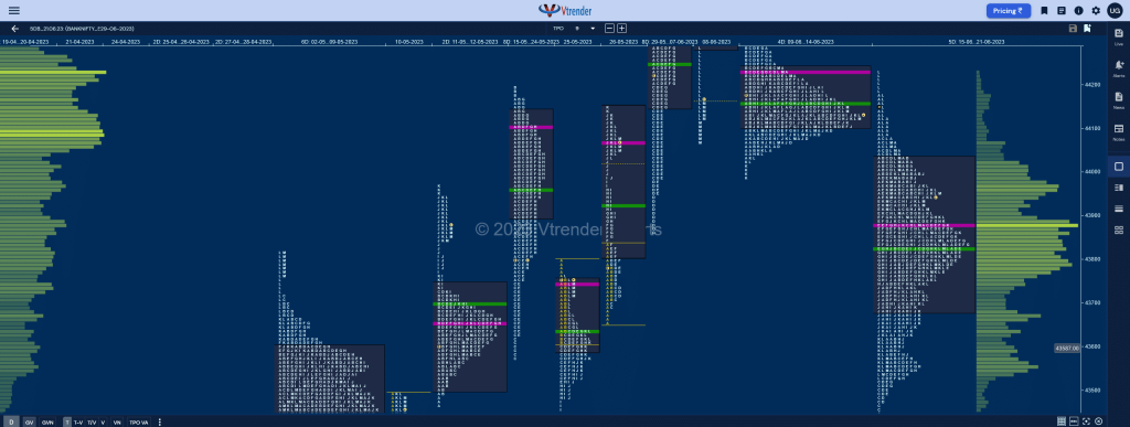 Bnf 5Db Market Profile Analysis &Amp; Weekly Settlement Report Dated 22Nd June 2023 Banknifty Futures, Charts, Day Trading, Intraday Trading, Intraday Trading St Frategies, Market Profile, Market Profile Trading Strategies, Nifty Futures, Order Flow Analysis, Support And Resistance, Technical Analysis, Trading Strategies, Volume Profile Trading