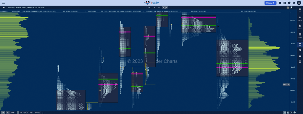 Bnf 6Db Market Profile Analysis Dated 23Rd June 2023 Banknifty Futures, Charts, Day Trading, Intraday Trading, Intraday Trading St Frategies, Market Profile, Market Profile Trading Strategies, Nifty Futures, Order Flow Analysis, Support And Resistance, Technical Analysis, Trading Strategies, Volume Profile Trading