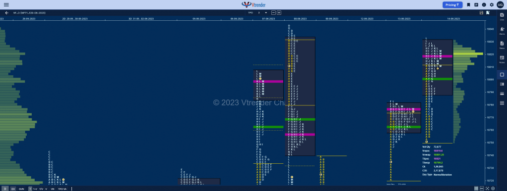 Nf 10 Market Profile Analysis &Amp; Weekly Settlement Report Dated 15Th June 2023 Banknifty Futures, Charts, Day Trading, Intraday Trading, Intraday Trading St Frategies, Market Profile, Market Profile Trading Strategies, Nifty Futures, Order Flow Analysis, Support And Resistance, Technical Analysis, Trading Strategies, Volume Profile Trading