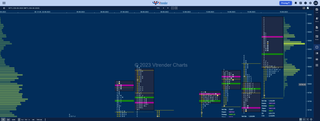 Nf 12 Market Profile Analysis Dated 19Th June 2023 Banknifty Futures, Charts, Day Trading, Intraday Trading, Intraday Trading St Frategies, Market Profile, Market Profile Trading Strategies, Nifty Futures, Order Flow Analysis, Support And Resistance, Technical Analysis, Trading Strategies, Volume Profile Trading