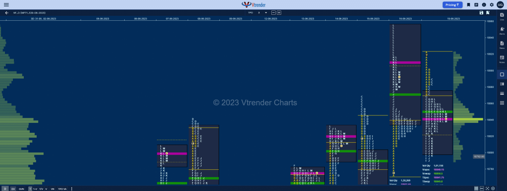 Nf 13 Market Profile Analysis Dated 20Th June 2023 Banknifty Futures, Charts, Day Trading, Intraday Trading, Intraday Trading St Frategies, Market Profile, Market Profile Trading Strategies, Nifty Futures, Order Flow Analysis, Support And Resistance, Technical Analysis, Trading Strategies, Volume Profile Trading