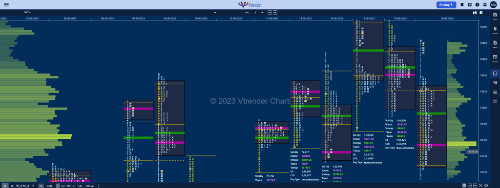 Nf 14 Market Profile Analysis Dated 21St June 2023 Banknifty Futures, Charts, Day Trading, Intraday Trading, Intraday Trading St Frategies, Market Profile, Market Profile Trading Strategies, Nifty Futures, Order Flow Analysis, Support And Resistance, Technical Analysis, Trading Strategies, Volume Profile Trading
