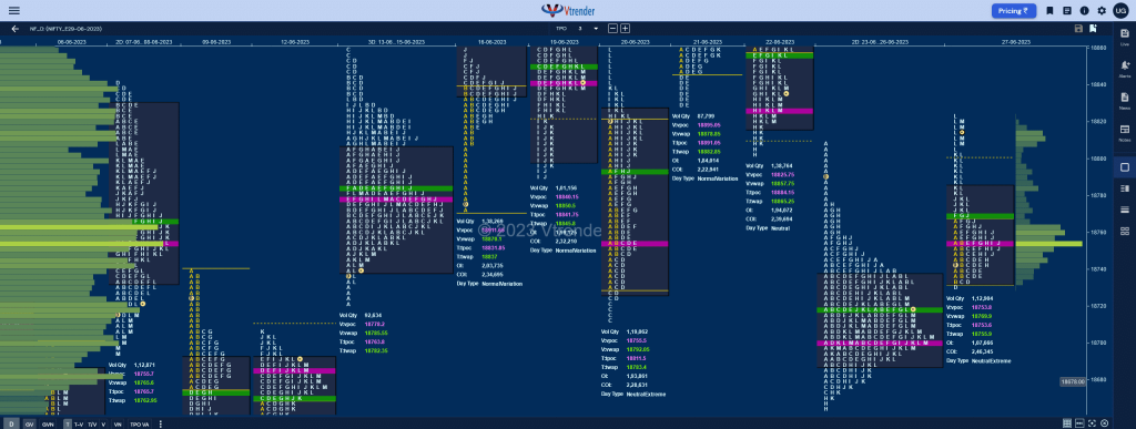 Nf 19 Market Profile Analysis Dated 28Th June 2023 Banknifty Futures, Charts, Day Trading, Intraday Trading, Intraday Trading St Frategies, Market Profile, Market Profile Trading Strategies, Nifty Futures, Order Flow Analysis, Support And Resistance, Technical Analysis, Trading Strategies, Volume Profile Trading
