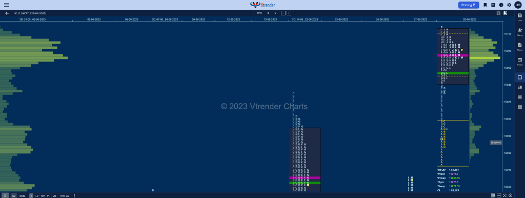 Nf 20 Market Profile Analysis Dated 30Th June 2023 Banknifty Futures, Charts, Day Trading, Intraday Trading, Intraday Trading St Frategies, Market Profile, Market Profile Trading Strategies, Nifty Futures, Order Flow Analysis, Support And Resistance, Technical Analysis, Trading Strategies, Volume Profile Trading