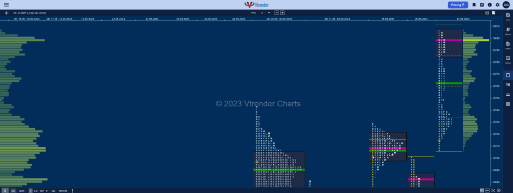 Nf 5 Market Profile Analysis &Amp; Weekly Settlement Report Dated 08Th June 2023 Banknifty Futures, Charts, Day Trading, Intraday Trading, Intraday Trading St Frategies, Market Profile, Market Profile Trading Strategies, Nifty Futures, Order Flow Analysis, Support And Resistance, Technical Analysis, Trading Strategies, Volume Profile Trading