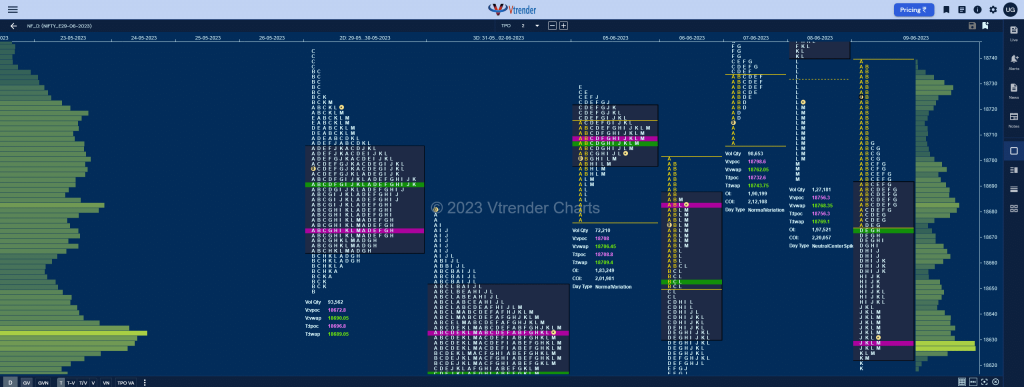 Nf 7 Market Profile Analysis Dated 12Th June 2023 Banknifty Futures, Charts, Day Trading, Intraday Trading, Intraday Trading St Frategies, Market Profile, Market Profile Trading Strategies, Nifty Futures, Order Flow Analysis, Support And Resistance, Technical Analysis, Trading Strategies, Volume Profile Trading