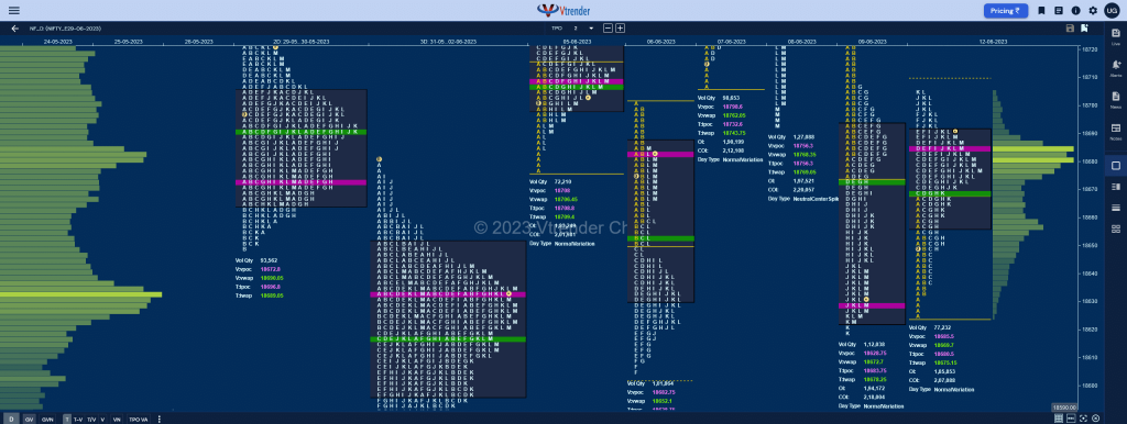 Nf 8 Market Profile Analysis Dated 13Th June 2023 Banknifty Futures, Charts, Day Trading, Intraday Trading, Intraday Trading St Frategies, Market Profile, Market Profile Trading Strategies, Nifty Futures, Order Flow Analysis, Support And Resistance, Technical Analysis, Trading Strategies, Volume Profile Trading