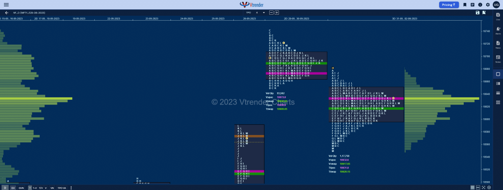 Nf 3Db Market Profile Analysis Dated 05Th June 2023 Banknifty Futures, Charts, Day Trading, Intraday Trading, Intraday Trading St Frategies, Market Profile, Market Profile Trading Strategies, Nifty Futures, Order Flow Analysis, Support And Resistance, Technical Analysis, Trading Strategies, Volume Profile Trading