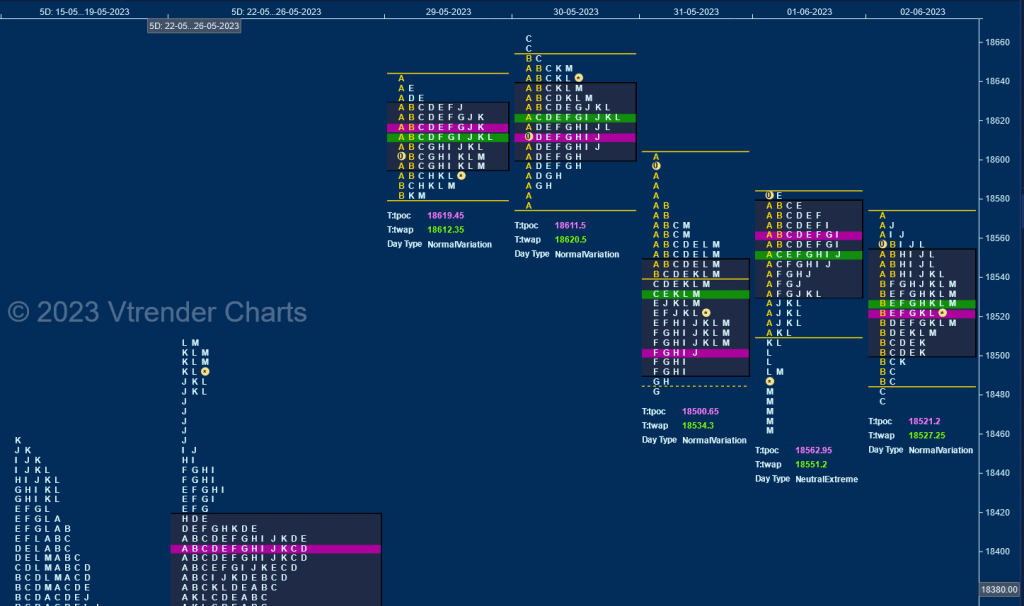 N W D Market Profile Analysis Dated 02Nd June 2023 Banknifty Futures, Charts, Day Trading, Intraday Trading, Intraday Trading St Frategies, Market Profile, Market Profile Trading Strategies, Nifty Futures, Order Flow Analysis, Support And Resistance, Technical Analysis, Trading Strategies, Volume Profile Trading