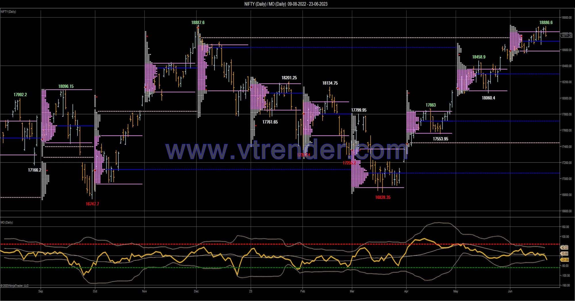 Desi MO (McClellans Oscillator for NSE) 22nd JUN 2023 Decode the