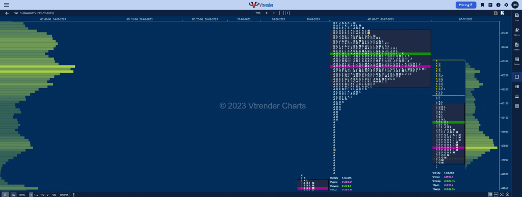 Bnf 5 Market Profile Analysis Dated 10Th July 2023 Banknifty Futures, Charts, Day Trading, Intraday Trading, Intraday Trading St Frategies, Market Profile, Market Profile Trading Strategies, Nifty Futures, Order Flow Analysis, Support And Resistance, Technical Analysis, Trading Strategies, Volume Profile Trading