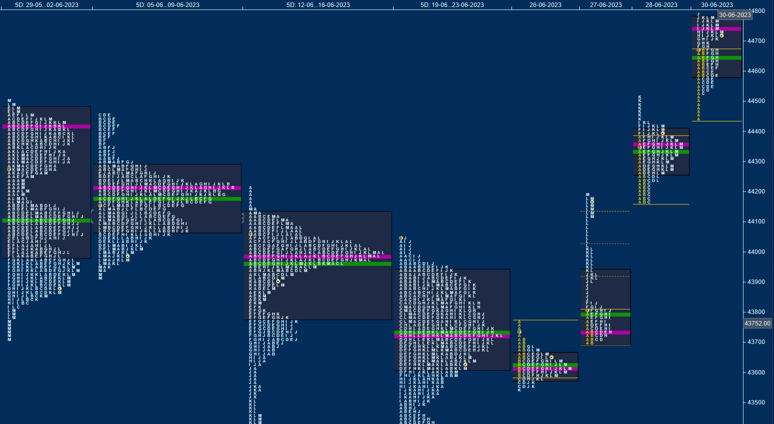 Weekly Charts (10th To 14th Jul 2023) And Market Profile Analysis 4