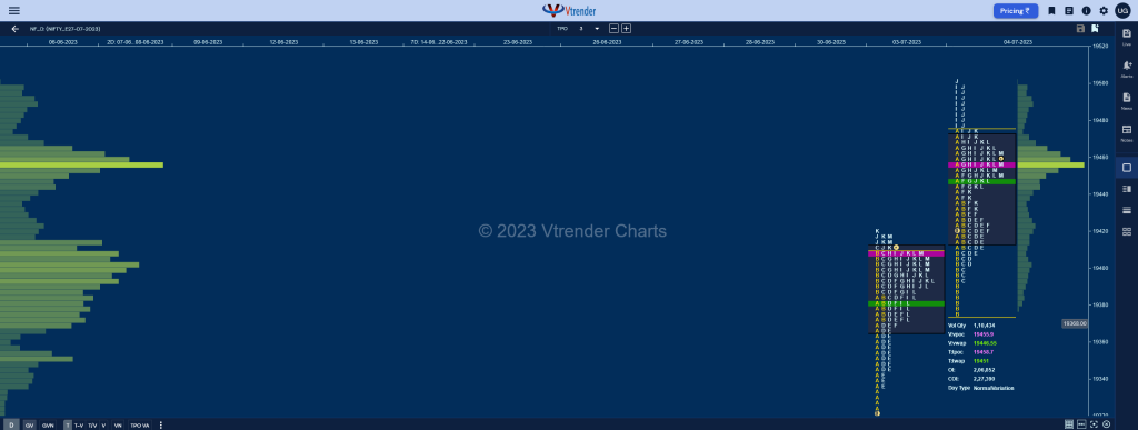 Nf 2 Market Profile Analysis Dated 05Th July 2023 Banknifty Futures, Charts, Day Trading, Intraday Trading, Intraday Trading St Frategies, Market Profile, Market Profile Trading Strategies, Nifty Futures, Order Flow Analysis, Support And Resistance, Technical Analysis, Trading Strategies, Volume Profile Trading