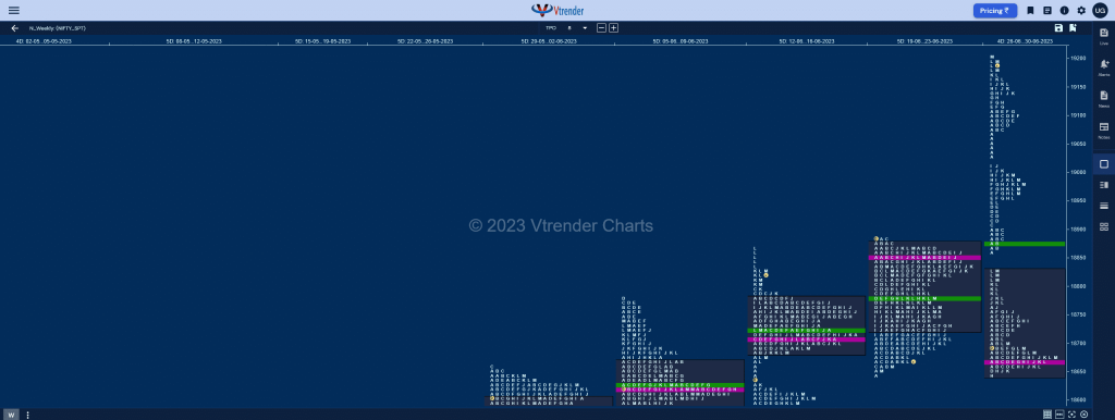 Nifty Weekly Market Profile Analysis Dated 03Rd July 2023 Banknifty Futures, Charts, Day Trading, Intraday Trading, Intraday Trading St Frategies, Market Profile, Market Profile Trading Strategies, Nifty Futures, Order Flow Analysis, Support And Resistance, Technical Analysis, Trading Strategies, Volume Profile Trading