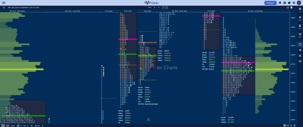 Bnf 3Db Market Profile Analysis Dated 02Nd August 2023 Banknifty Futures, Charts, Day Trading, Intraday Trading, Intraday Trading St Frategies, Market Profile, Market Profile Trading Strategies, Nifty Futures, Order Flow Analysis, Support And Resistance, Technical Analysis, Trading Strategies, Volume Profile Trading