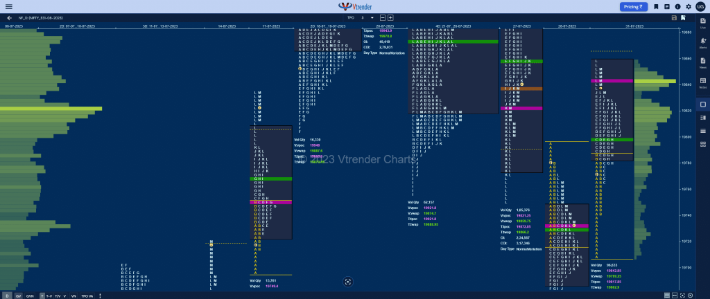 Nf Market Profile Analysis Dated 01St August 2023 Banknifty Futures, Charts, Day Trading, Intraday Trading, Intraday Trading St Frategies, Market Profile, Market Profile Trading Strategies, Nifty Futures, Order Flow Analysis, Support And Resistance, Technical Analysis, Trading Strategies, Volume Profile Trading