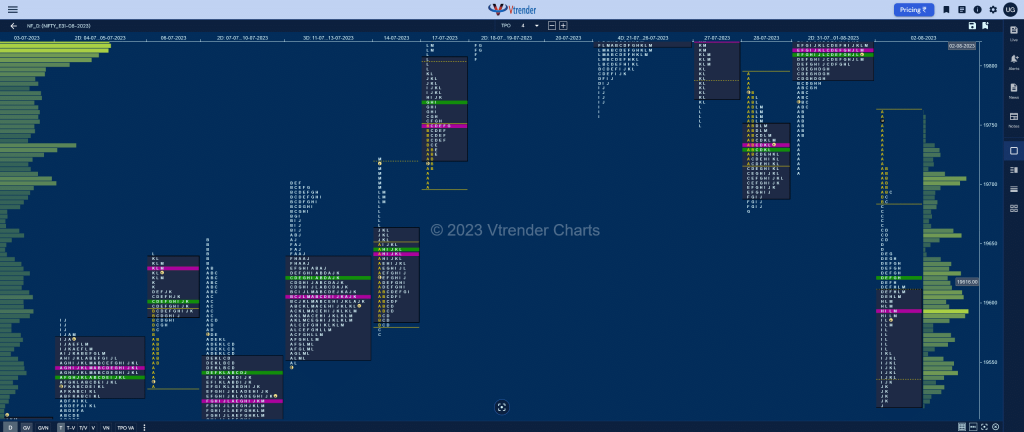 Nf 2 Market Profile Analysis With Weekly Settlement Report Dated 03Rd August 2023 Banknifty Futures, Charts, Day Trading, Intraday Trading, Intraday Trading St Frategies, Market Profile, Market Profile Trading Strategies, Nifty Futures, Order Flow Analysis, Support And Resistance, Technical Analysis, Trading Strategies, Volume Profile Trading